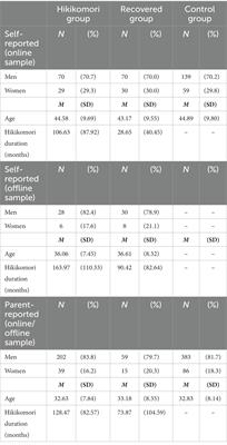 The suitability of outing frequency as a definition of hikikomori (prolonged social withdrawal)